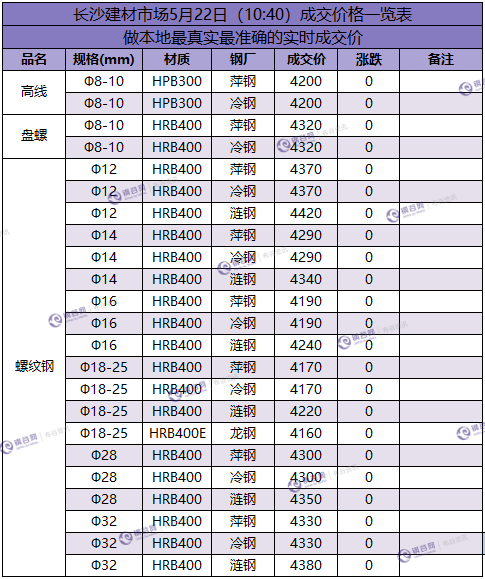 长沙成交价  5.22.png