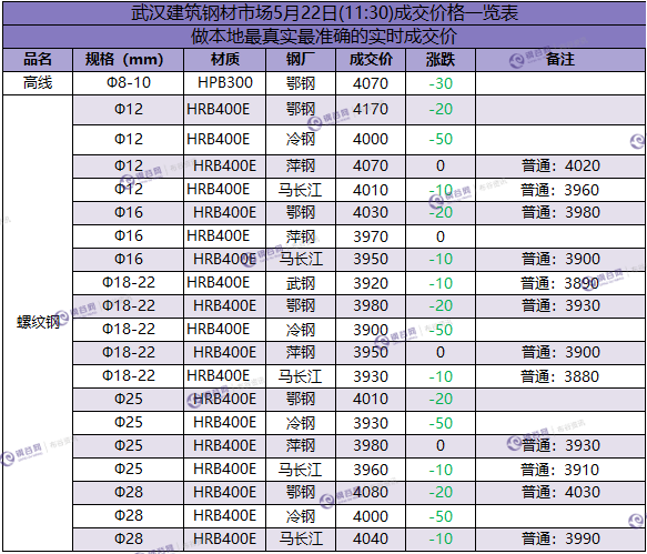 武汉成交价  5.22.png