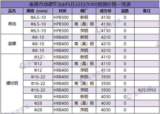 南昌预测价 5.22.png