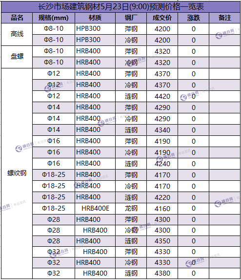 长沙预测价 5.23.png