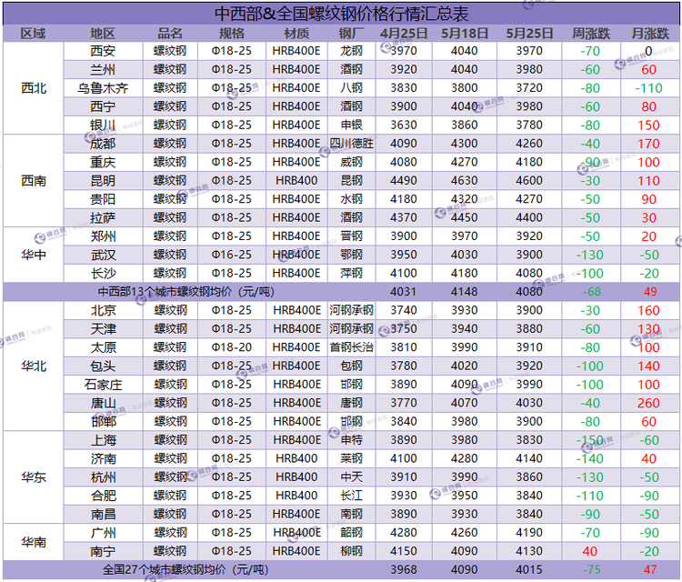 螺纹钢周汇总 5.25.png