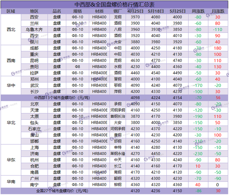 盘螺周汇总 5.25.png