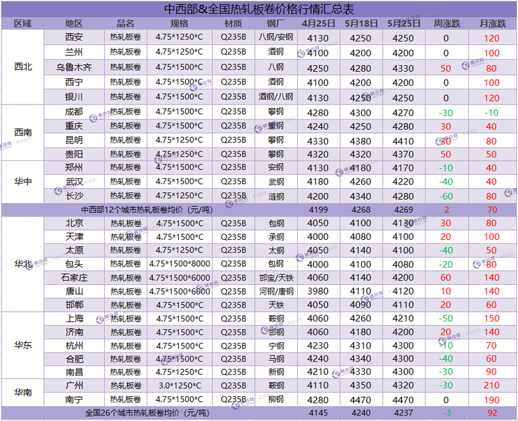 热卷周汇总 5.25.png