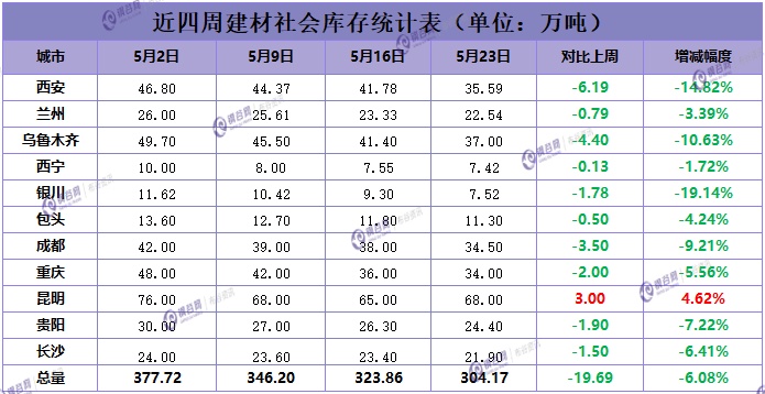 社会库存周汇总  5.25.jpg