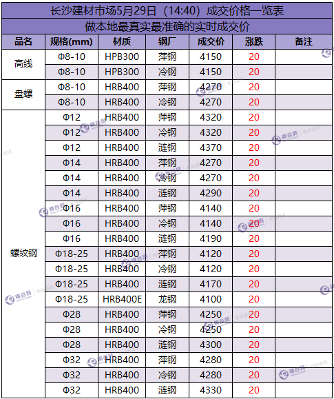 长沙成交价 1   5.29.png