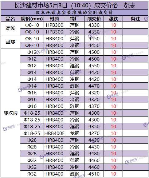 长沙成交价  5.3.png