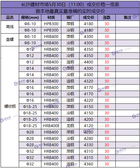 长沙成交价  5.30.png