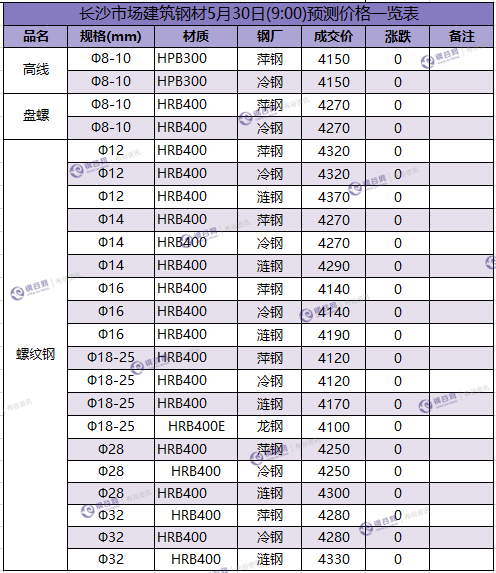 长沙预测价 5.30.png