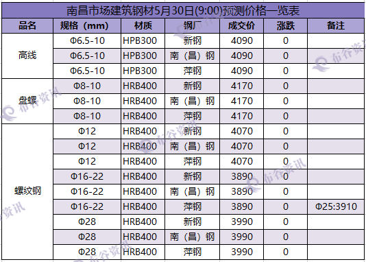 南昌预测价 5.30.png