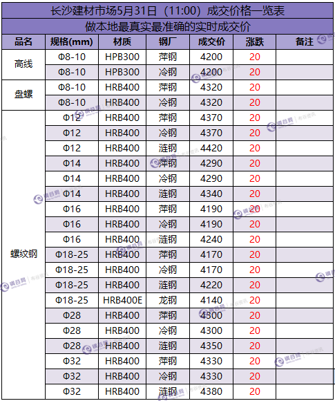 长沙成交价 5.31.png