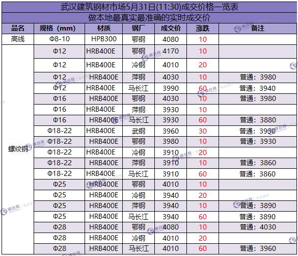 武汉成交价 5.31.png