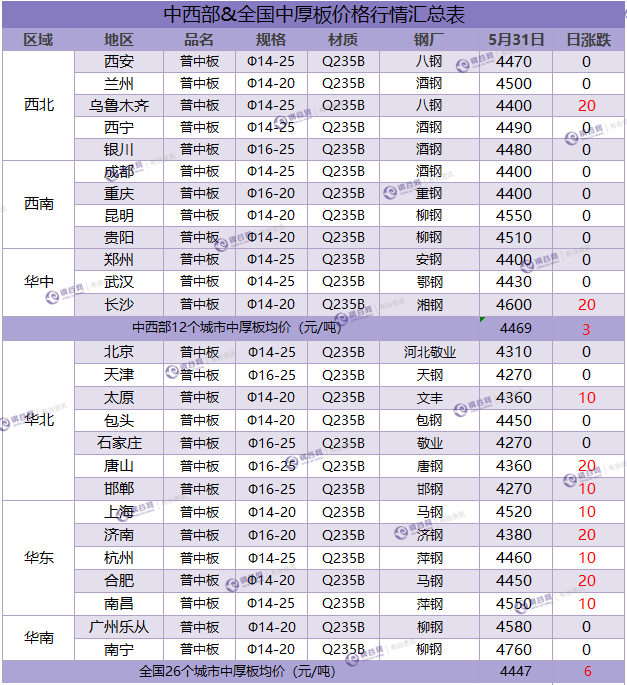 中厚板汇总  5.31.png