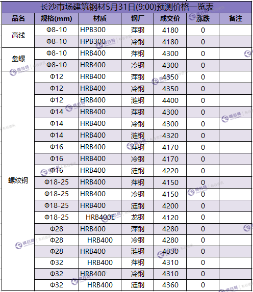 长沙预测价 5.31.png