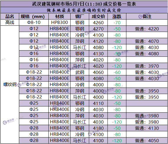 武汉成交价  5.7.png