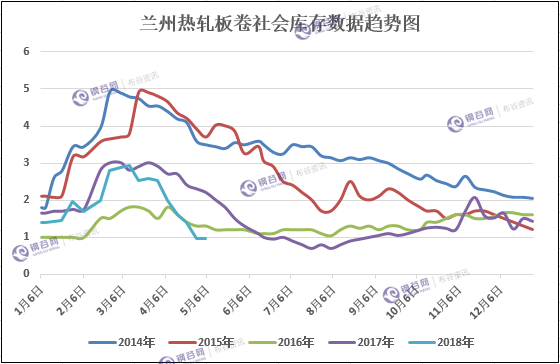 兰州热卷库存趋势图.png