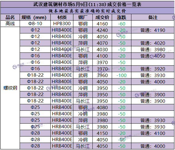 武汉成交价  5.9.png