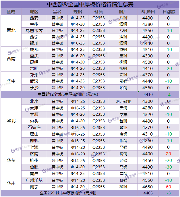 中厚板 汇总  5.9.png