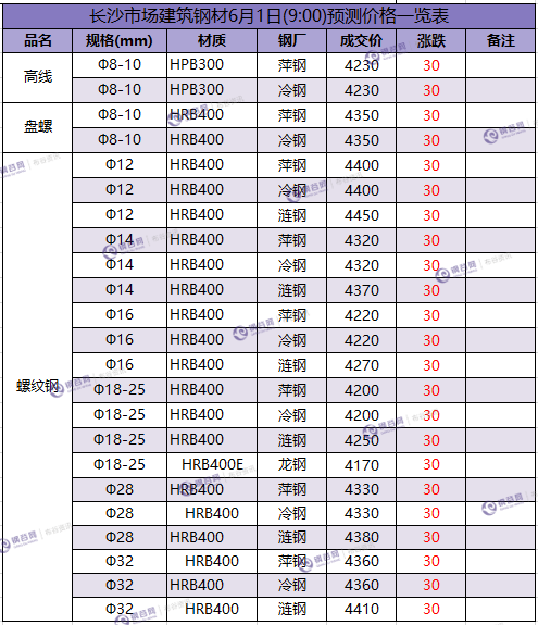 长沙预测价   6.1.png