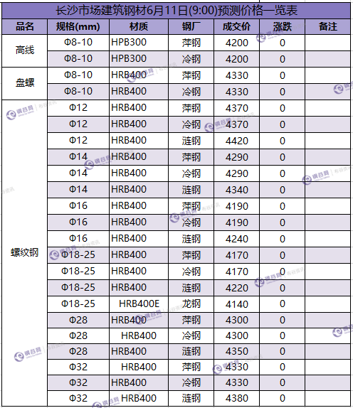 长沙预测价 6.11.png