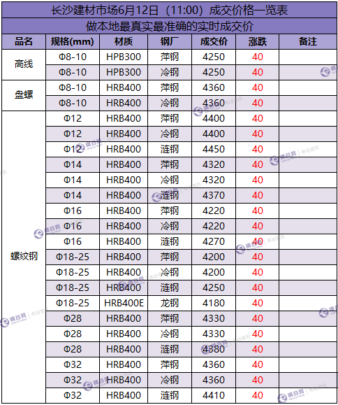 长沙成交价  6.12.png