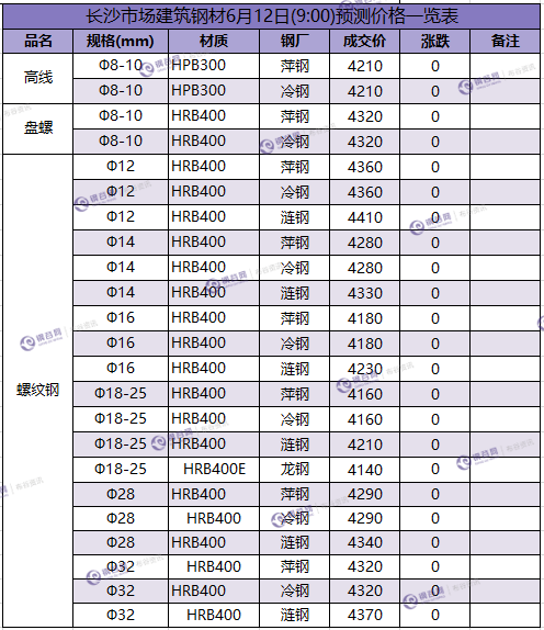 长沙预测价  6.12.png