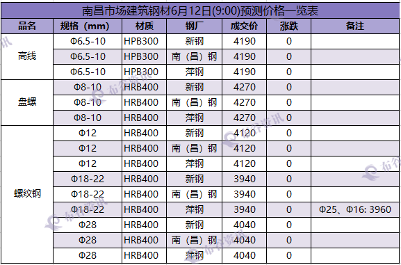 南昌预测价 6.12.png