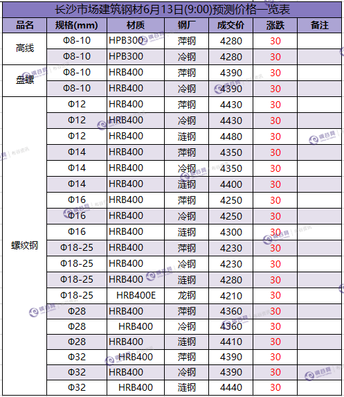 长沙预测价  6.13.png