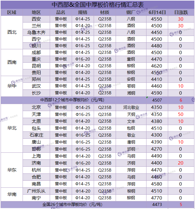 中厚板汇总 6.14.png