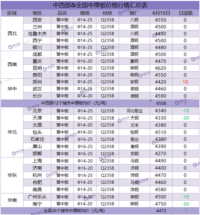 中厚板汇总  6.15.png