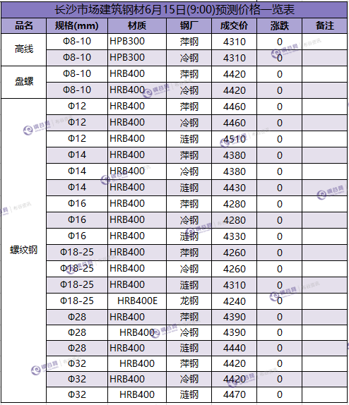 长沙预测价 6.15.png