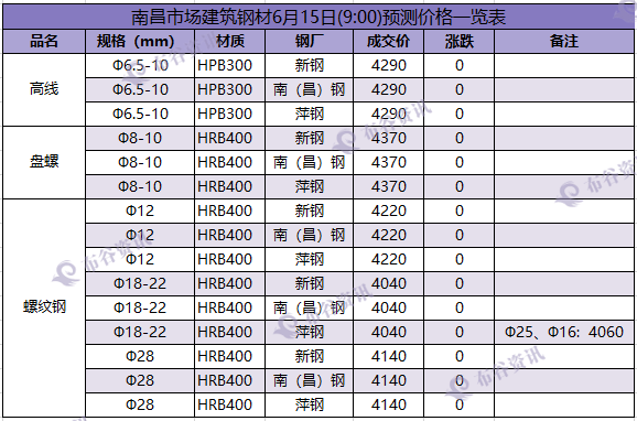 南昌预测价 6.15.png