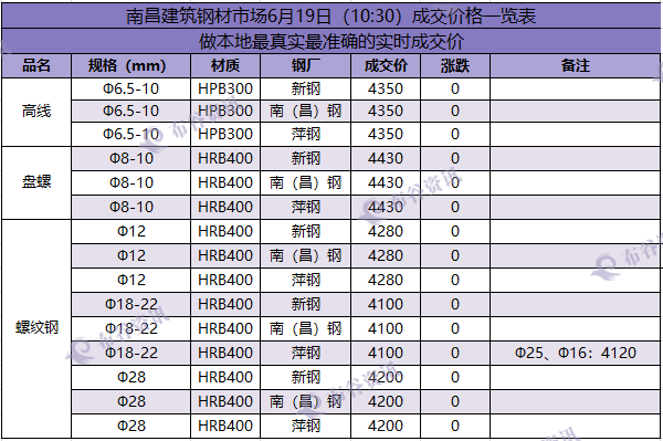 南昌成交价  6.19.png