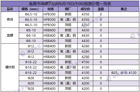 南昌预测价 6.19 .png