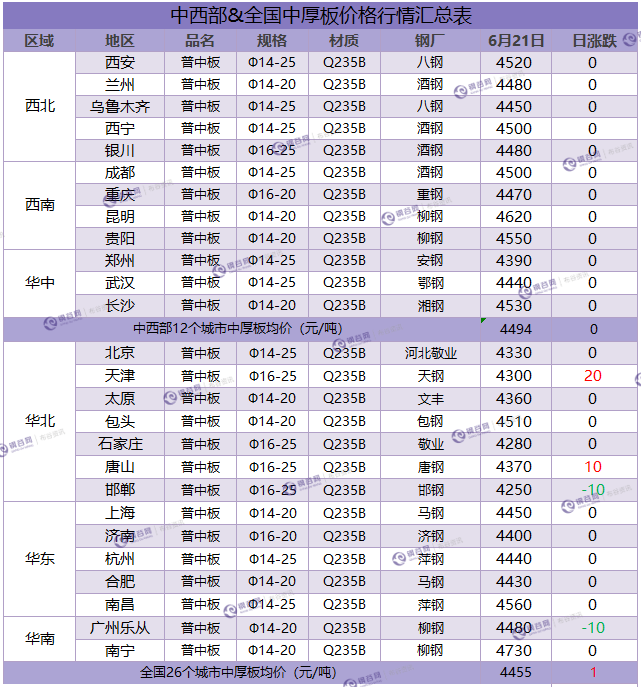 中厚板汇总  6.21.png