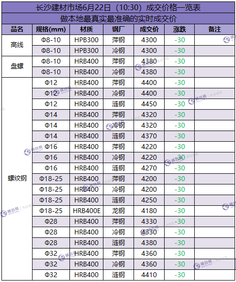 长沙成交价  6.22.png