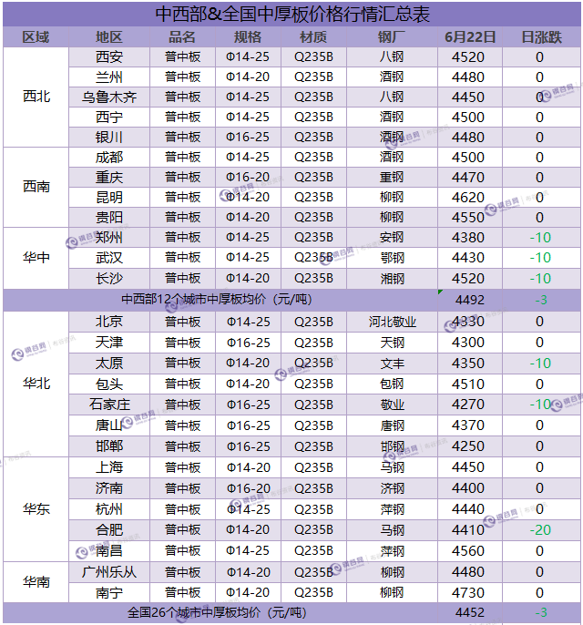 中厚板汇总  6.22.png