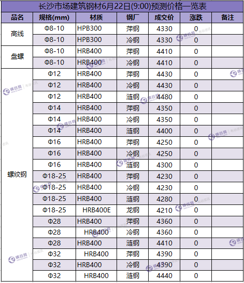 长沙预测价 6.22.png