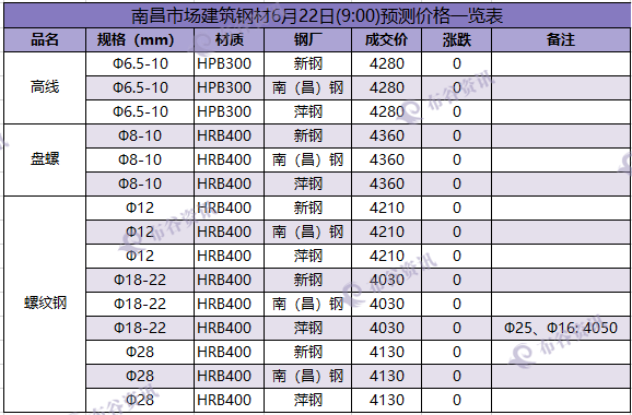 南昌预测价  6.22.png