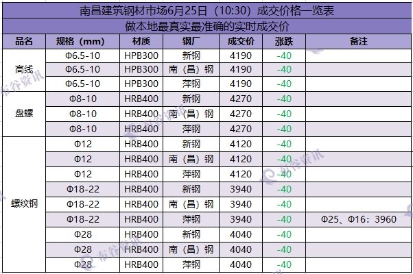 南昌成交价  6.25.png