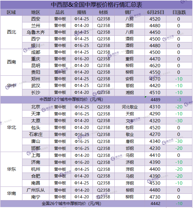 中厚板汇总  6.25.png