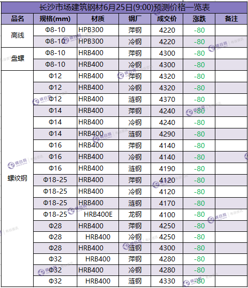 长沙预测价 6.25.png