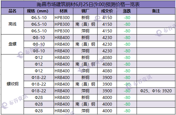 南昌预测价  6.25.png