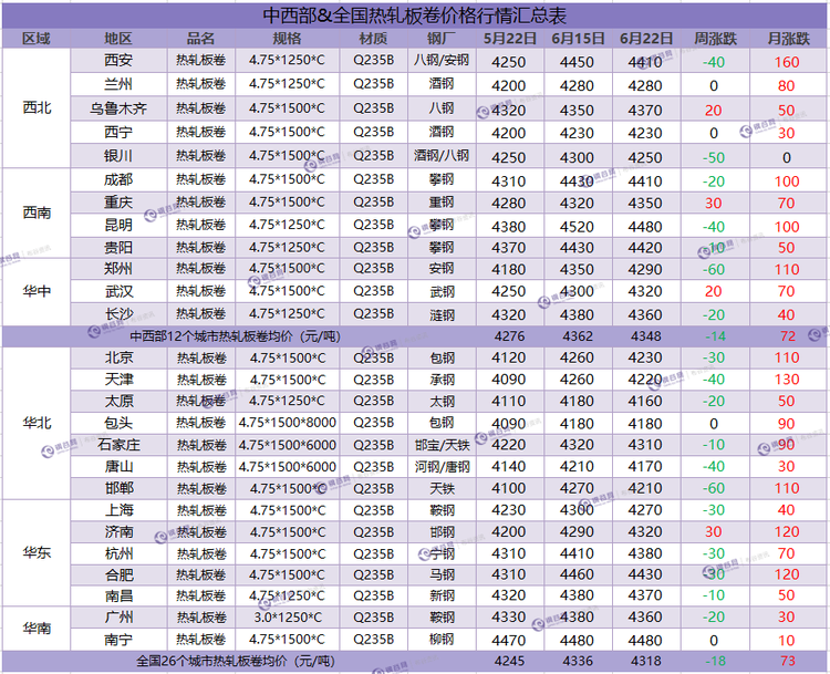 热卷周汇总  6.22.png