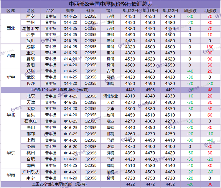 中厚板周汇总 6.22.png