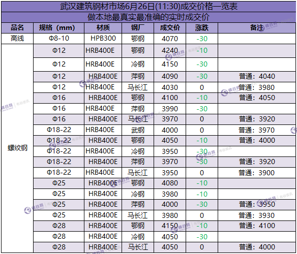 武汉成交价 6.26.png