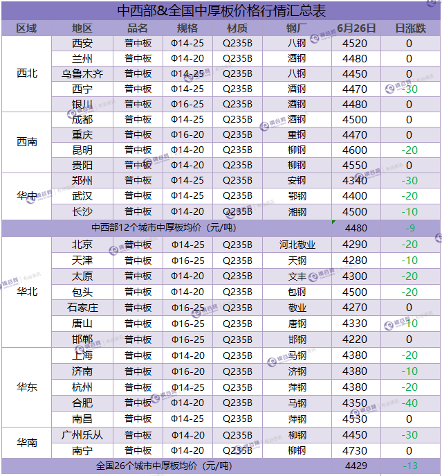 中厚板汇总 6.26.png