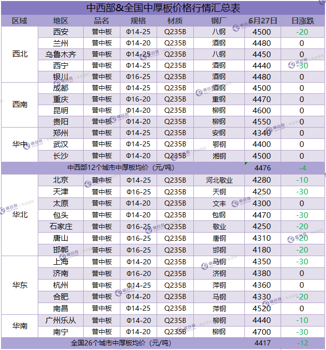 中厚板汇总 6.27.png