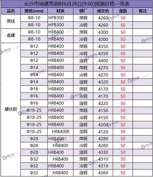 长沙预测价 6.28.png