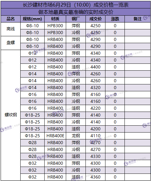 长沙成交价 6.29.png