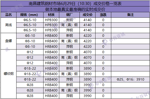 南昌成交价   6.29.png